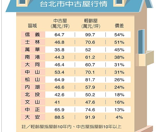 臺北信義區(qū)二手房房價