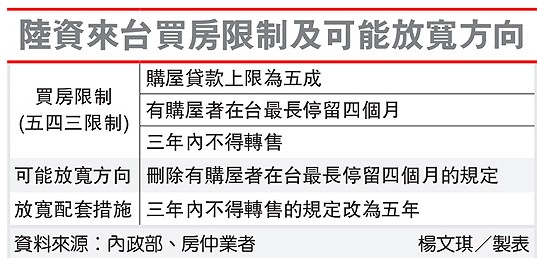 大陸臺灣買房規(guī)